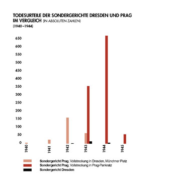 Todesurteile des Sondergerichts Prag